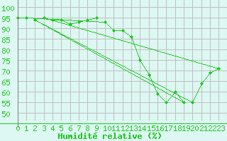 Courbe de l'humidit relative pour Beauvais (60)