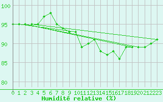 Courbe de l'humidit relative pour Albert-Bray (80)
