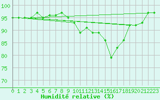 Courbe de l'humidit relative pour Saint-Hubert (Be)