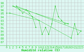 Courbe de l'humidit relative pour Les Eplatures - La Chaux-de-Fonds (Sw)