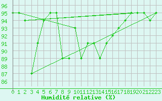 Courbe de l'humidit relative pour Punkaharju Airport