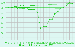 Courbe de l'humidit relative pour Tomelloso