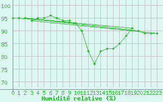 Courbe de l'humidit relative pour Seichamps (54)