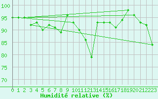 Courbe de l'humidit relative pour Cuenca