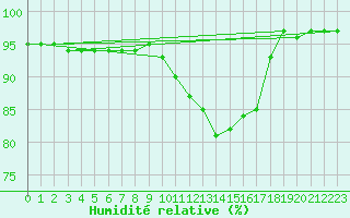 Courbe de l'humidit relative pour Le Buisson (48)