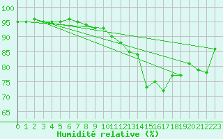 Courbe de l'humidit relative pour Chivres (Be)