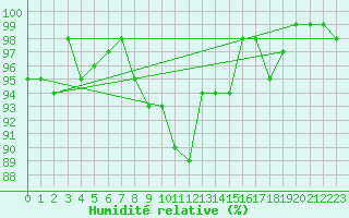 Courbe de l'humidit relative pour Engelberg