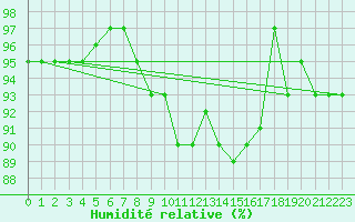 Courbe de l'humidit relative pour Poertschach
