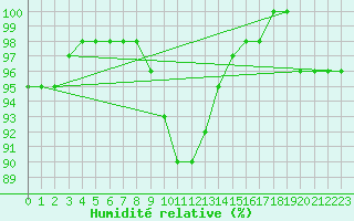 Courbe de l'humidit relative pour Brescia / Ghedi