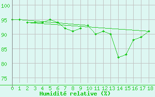 Courbe de l'humidit relative pour Aberdaron