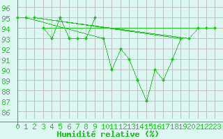 Courbe de l'humidit relative pour Xonrupt-Longemer (88)