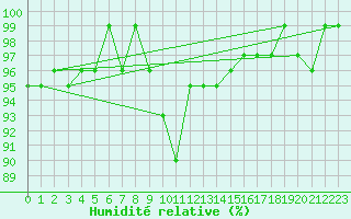 Courbe de l'humidit relative pour Novi Sad Rimski Sancevi