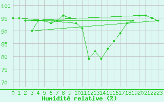 Courbe de l'humidit relative pour Montpellier (34)