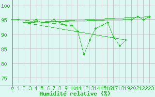 Courbe de l'humidit relative pour Charleroi (Be)