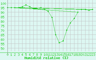 Courbe de l'humidit relative pour Ulm-Mhringen