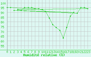 Courbe de l'humidit relative pour Avord (18)