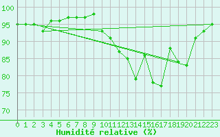 Courbe de l'humidit relative pour Bonnecombe - Les Salces (48)