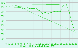 Courbe de l'humidit relative pour Lanvoc (29)