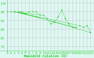 Courbe de l'humidit relative pour Liperi Tuiskavanluoto