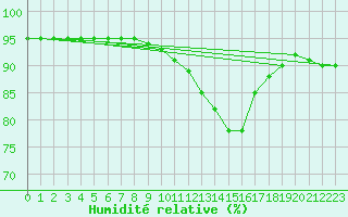 Courbe de l'humidit relative pour Lagny-sur-Marne (77)
