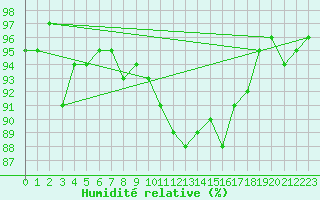 Courbe de l'humidit relative pour Saint-Quentin (02)