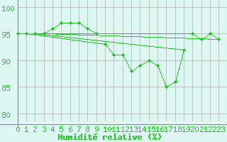 Courbe de l'humidit relative pour Crosby