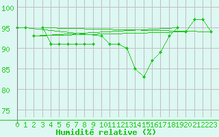 Courbe de l'humidit relative pour Cernay-la-Ville (78)