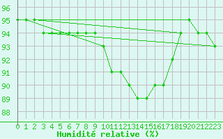 Courbe de l'humidit relative pour Besson - Chassignolles (03)