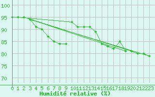 Courbe de l'humidit relative pour Abed