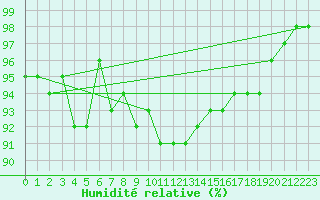 Courbe de l'humidit relative pour Nowy Sacz
