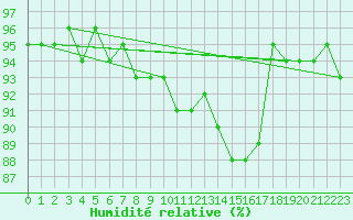 Courbe de l'humidit relative pour Cerisiers (89)