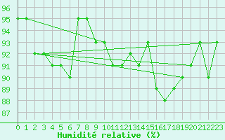 Courbe de l'humidit relative pour Anvers (Be)