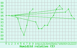Courbe de l'humidit relative pour Emmendingen-Mundinge