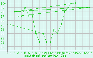 Courbe de l'humidit relative pour Warburg