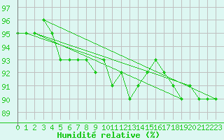 Courbe de l'humidit relative pour Klippeneck