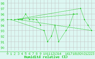 Courbe de l'humidit relative pour Foellinge