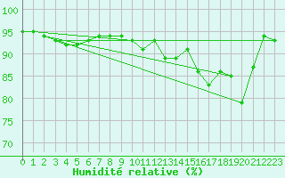 Courbe de l'humidit relative pour Trappes (78)