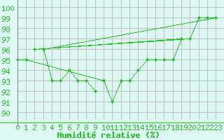 Courbe de l'humidit relative pour Wernigerode