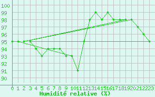 Courbe de l'humidit relative pour Saint-Germain-le-Guillaume (53)