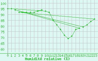 Courbe de l'humidit relative pour Saint-Philbert-sur-Risle (Le Rossignol) (27)