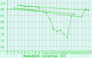 Courbe de l'humidit relative pour Tendu (36)