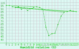 Courbe de l'humidit relative pour Le Puy - Loudes (43)