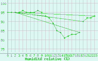 Courbe de l'humidit relative pour Laqueuille (63)