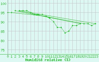 Courbe de l'humidit relative pour Muirancourt (60)