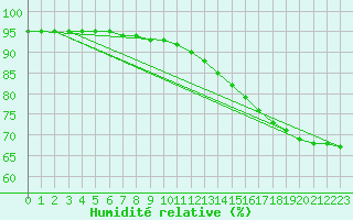 Courbe de l'humidit relative pour Saint-Michel-d'Euzet (30)