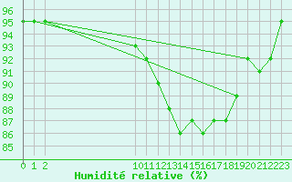 Courbe de l'humidit relative pour Variscourt (02)