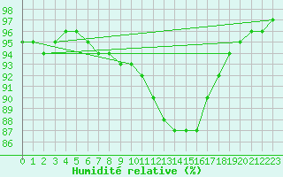 Courbe de l'humidit relative pour Christnach (Lu)