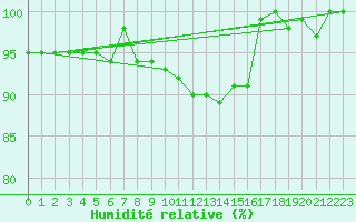 Courbe de l'humidit relative pour Muenchen, Flughafen