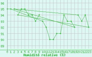 Courbe de l'humidit relative pour Evreux (27)