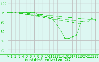 Courbe de l'humidit relative pour Brugge (Be)